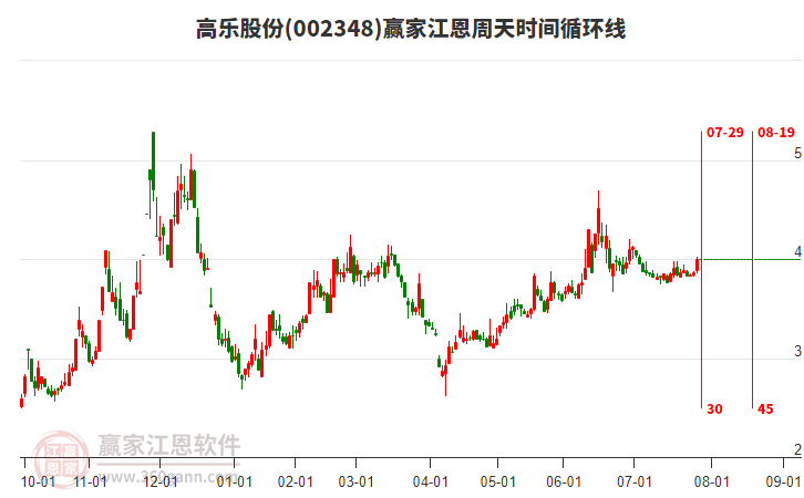 002348高樂股份贏家江恩周天時間循環(huán)線工具