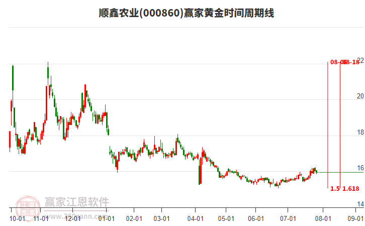 000860順鑫農業(yè)贏家黃金時間周期線工具