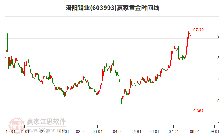 洛阳钼业