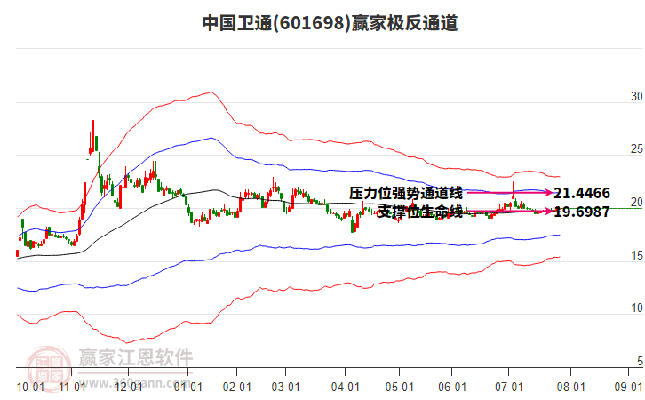 601698中國(guó)衛(wèi)通贏家極反通道工具
