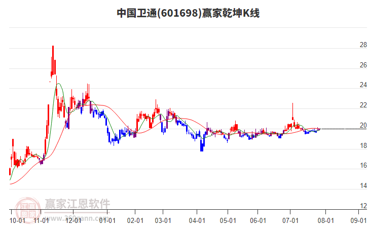 601698中國(guó)衛(wèi)通贏家乾坤K線(xiàn)工具