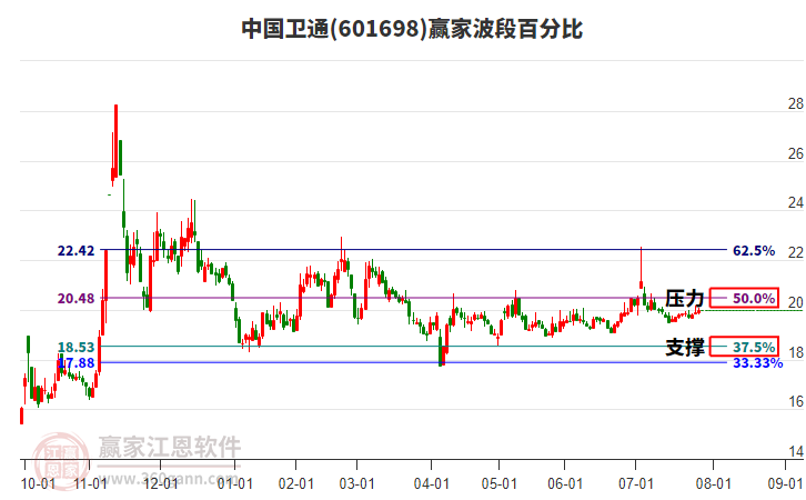 601698中國(guó)衛(wèi)通贏家波段百分比工具