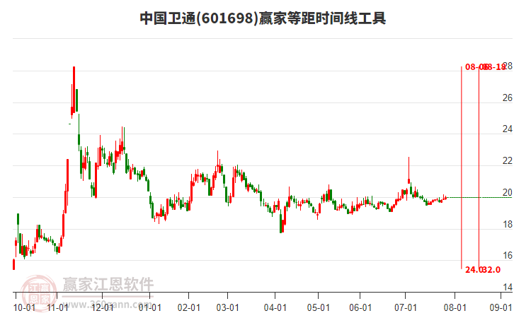 601698中國(guó)衛(wèi)通贏家等距時(shí)間周期線(xiàn)工具