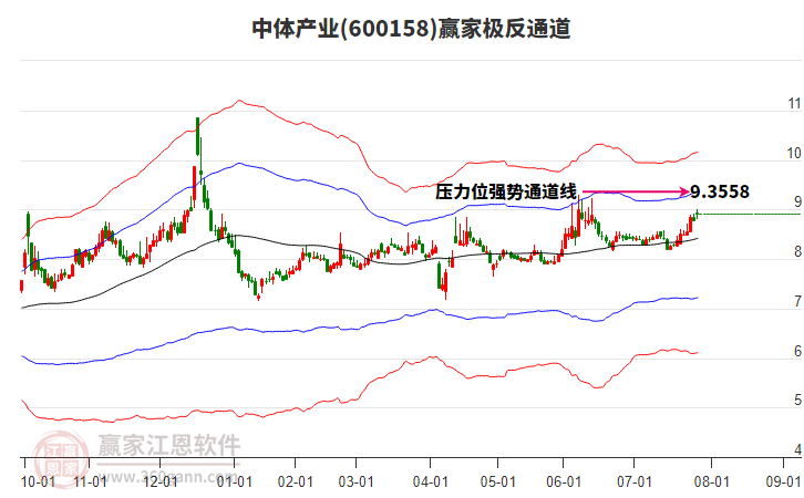 600158中體產(chǎn)業(yè)贏家極反通道工具 600158中體產(chǎn)業(yè)贏家極反通道工具