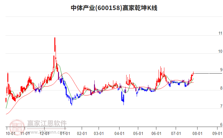 600158中體產(chǎn)業(yè)贏家乾坤K線工具 600158中體產(chǎn)業(yè)贏家乾坤K線工具