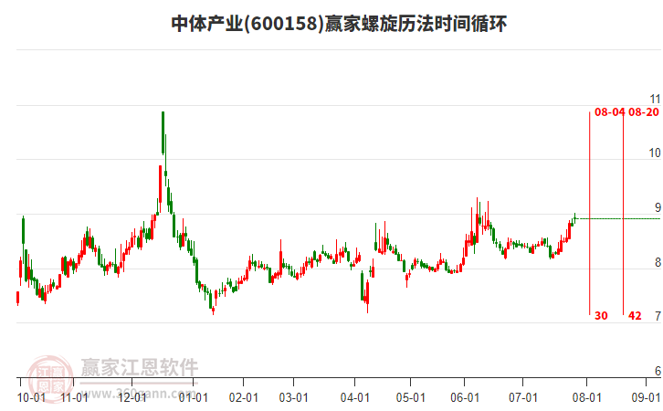 600158中體產(chǎn)業(yè)贏家螺旋歷法時間循環(huán)工具 600158中體產(chǎn)業(yè)贏家螺旋歷法時間循環(huán)工具