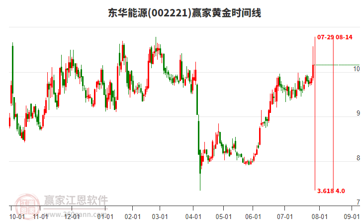 002221東華能源贏家黃金時(shí)間周期線工具 002221東華能源贏家黃金時(shí)間周期線工具