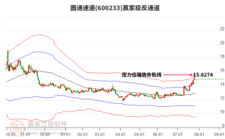 600233圓通速遞贏家極反通道工具
