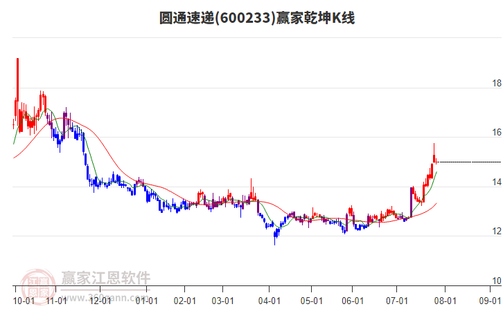 600233圓通速遞贏家乾坤K線工具