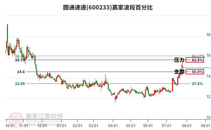 600233圓通速遞贏家波段百分比工具
