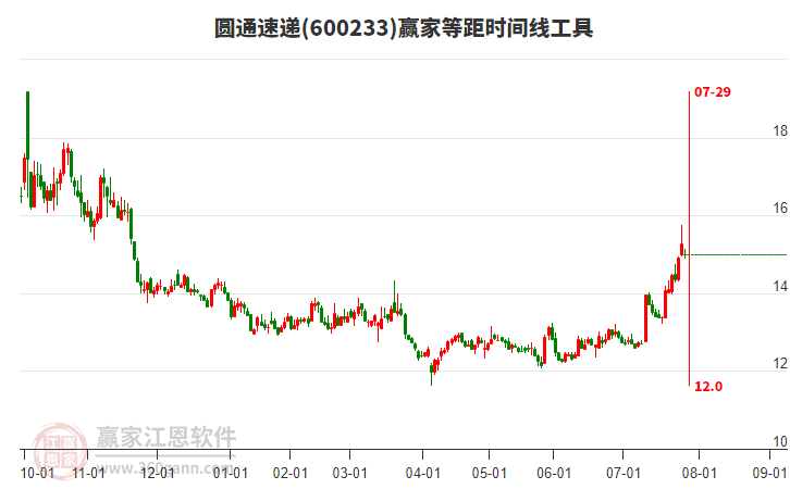600233圓通速遞贏家等距時(shí)間周期線工具