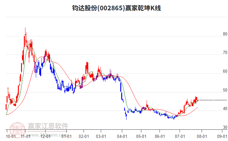 002865鈞達股份贏家乾坤K線工具