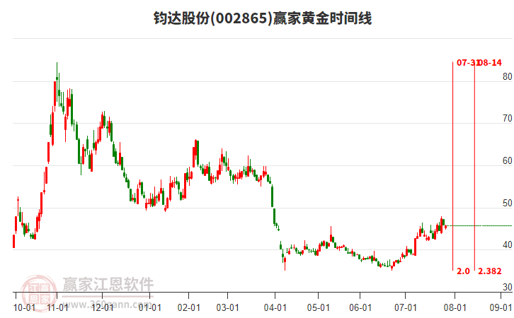 002865鈞達股份贏家黃金時間周期線工具