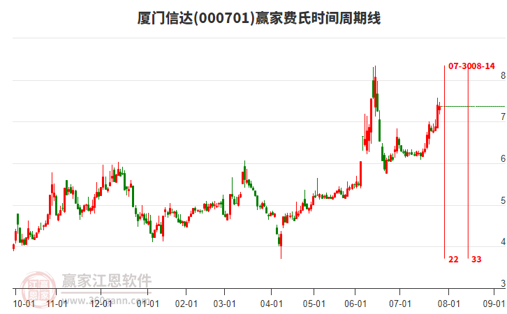 000701廈門信達(dá)贏家費(fèi)氏時(shí)間周期線工具