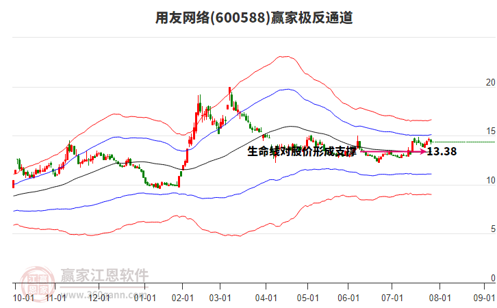600588用友網(wǎng)絡(luò)贏家極反通道工具 600588用友網(wǎng)絡(luò)贏家極反通道工具