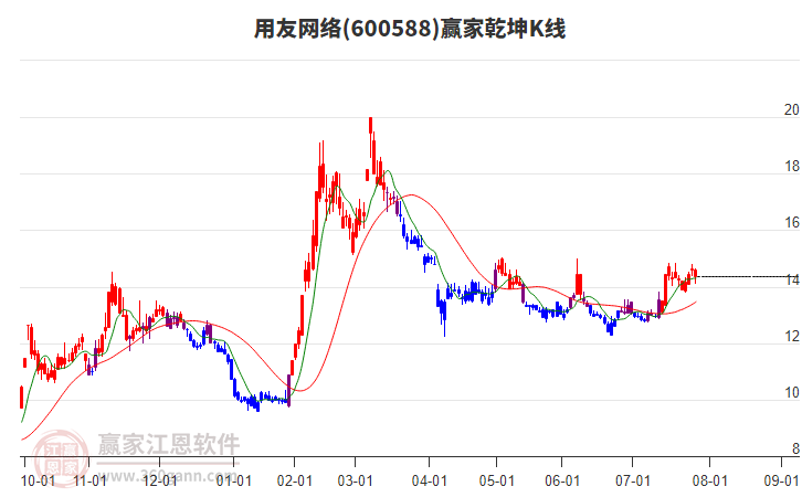 600588用友網(wǎng)絡(luò)贏家乾坤K線工具 600588用友網(wǎng)絡(luò)贏家乾坤K線工具