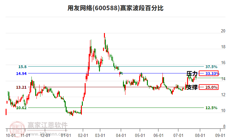 600588用友網(wǎng)絡(luò)贏家波段百分比工具 600588用友網(wǎng)絡(luò)贏家波段百分比工具