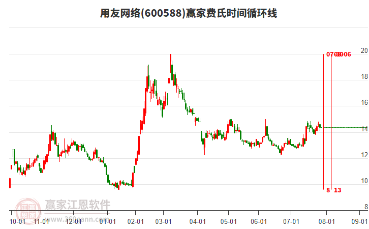 600588用友網(wǎng)絡(luò)贏家費氏時間循環(huán)線工具 600588用友網(wǎng)絡(luò)贏家費氏時間循環(huán)線工具