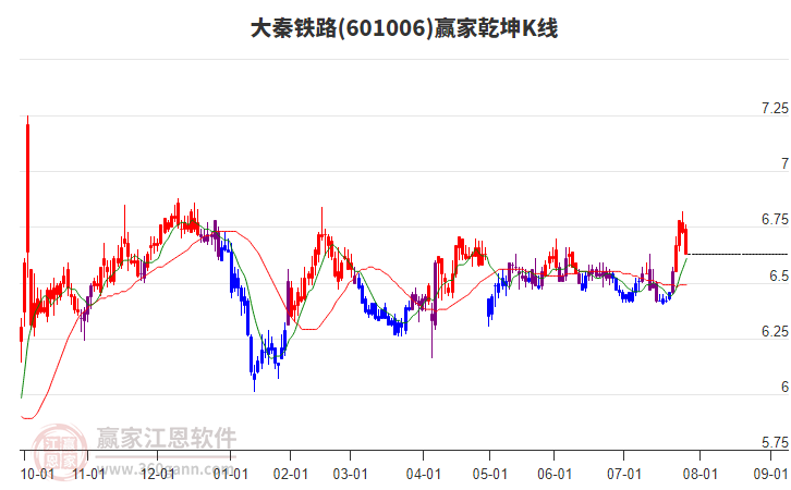 601006大秦鐵路贏家乾坤K線工具