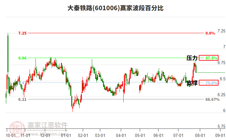 601006大秦鐵路贏家波段百分比工具