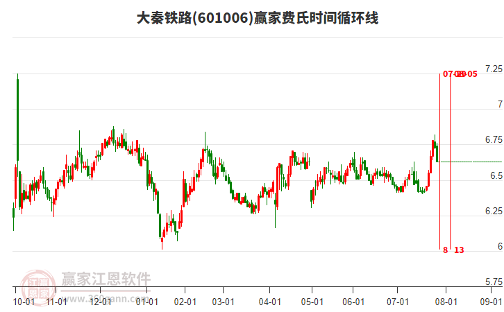 601006大秦鐵路贏家費(fèi)氏時間循環(huán)線工具