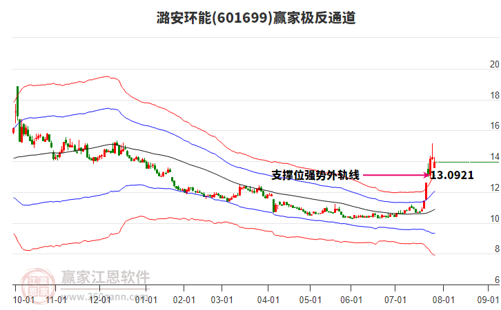 601699潞安環(huán)能贏家極反通道工具
