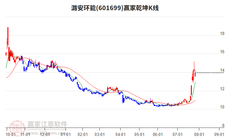 601699潞安環(huán)能贏家乾坤K線工具