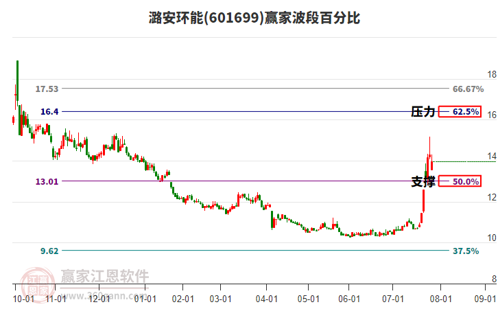 601699潞安環(huán)能贏家波段百分比工具