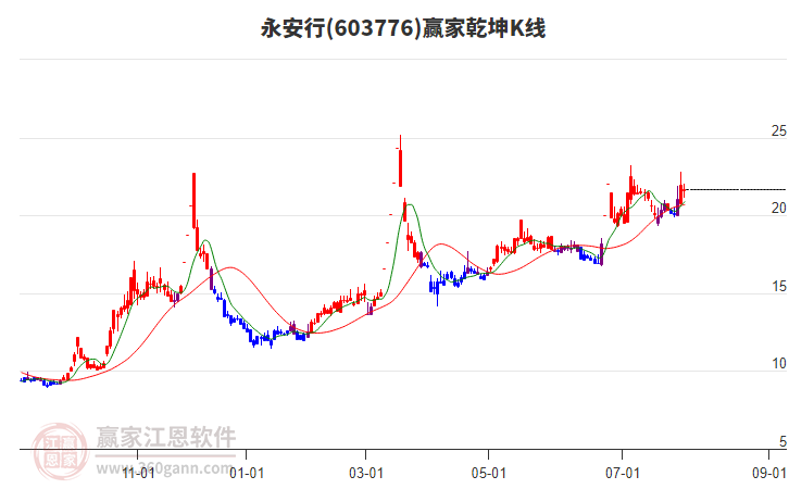 603776永安行贏家乾坤K線工具 603776永安行贏家乾坤K線工具