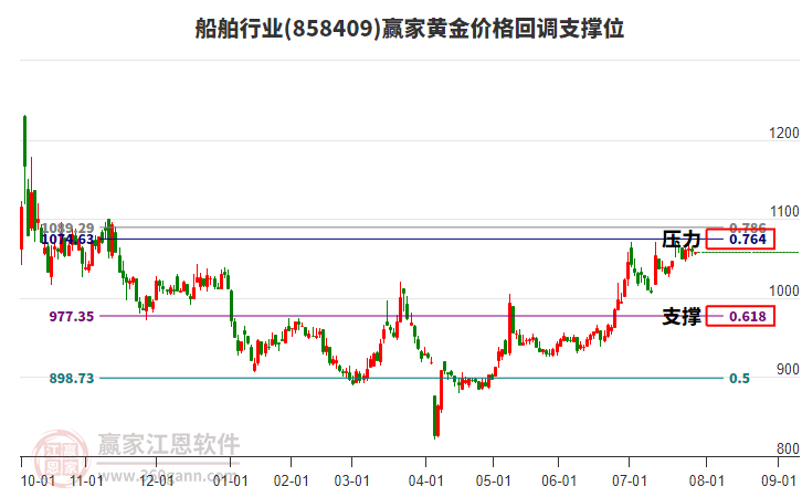 船舶行業(yè)板塊黃金價格回調(diào)支撐位工具 船舶行業(yè)板塊黃金價格回調(diào)支撐位工具