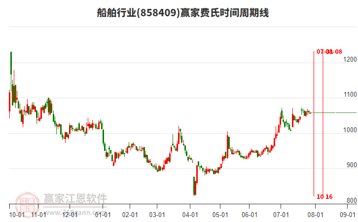 船舶行業(yè)費氏時間周期線工具