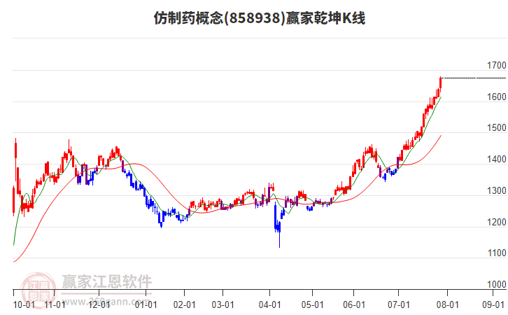 858938仿制藥贏家乾坤K線工具 858938仿制藥贏家乾坤K線工具