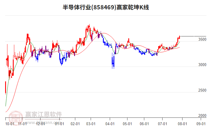 858469半導(dǎo)體贏家乾坤K線工具 858469半導(dǎo)體贏家乾坤K線工具