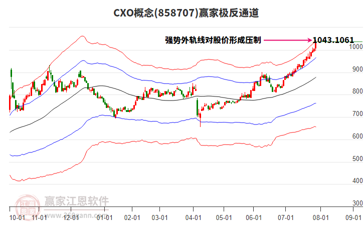858707CXO贏家極反通道工具