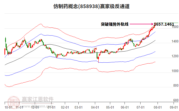 858938仿制藥贏家極反通道工具