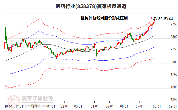 858378醫(yī)藥贏家極反通道工具