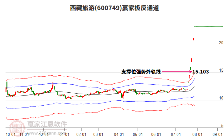 600749西藏旅游贏家極反通道工具
