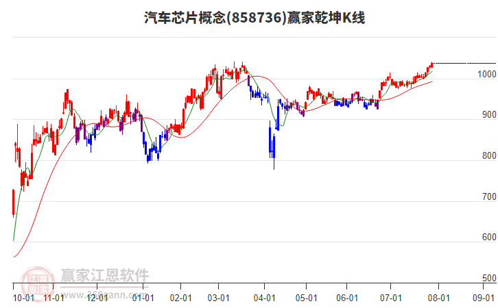 858736汽車芯片贏家乾坤K線工具