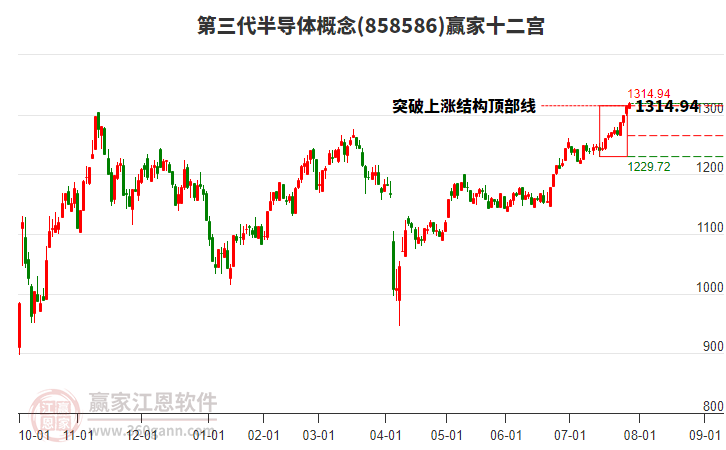 858586第三代半導(dǎo)體贏家十二宮工具