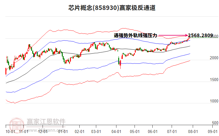 858930芯片贏家極反通道工具