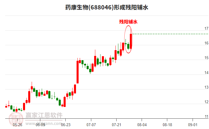 藥康生物688046形成殘陽鋪水形態(tài)