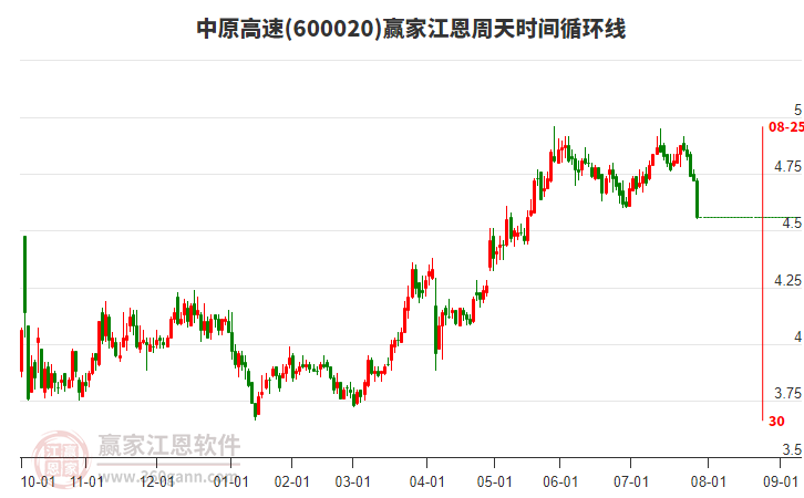 中原高速江恩周天时间循环线工具 中原高速江恩周天时间循环线工具