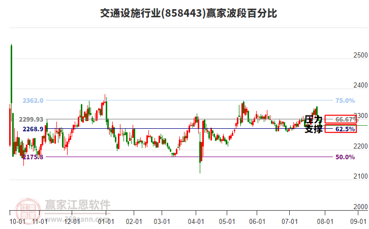 交通设施行业板块波段百分比工具 交通设施行业板块波段百分比工具