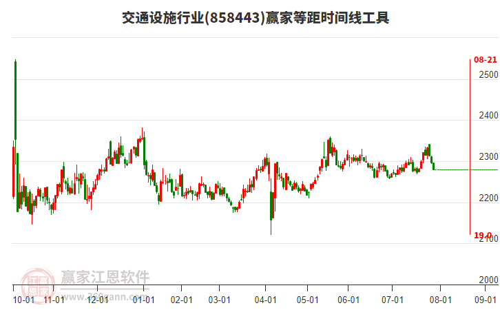 交通设施行业板块等距时间周期线工具 交通设施行业板块等距时间周期线工具