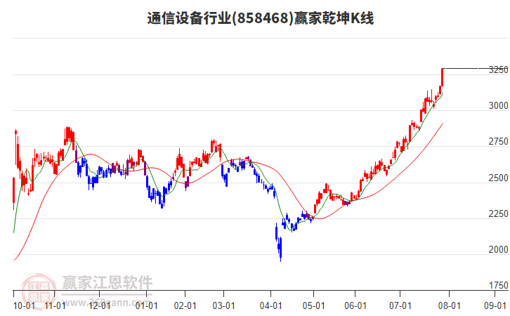 858468通信設(shè)備贏家乾坤K線工具