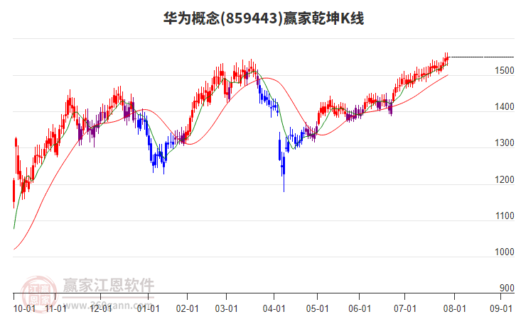 859443華為贏家乾坤K線工具