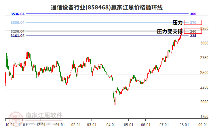 通信設(shè)備行業(yè)江恩價(jià)格循環(huán)線工具