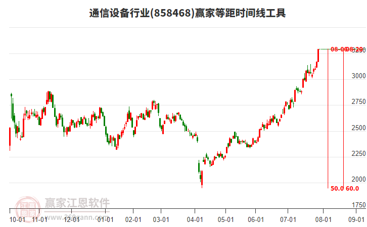 通信設(shè)備行業(yè)等距時(shí)間周期線工具