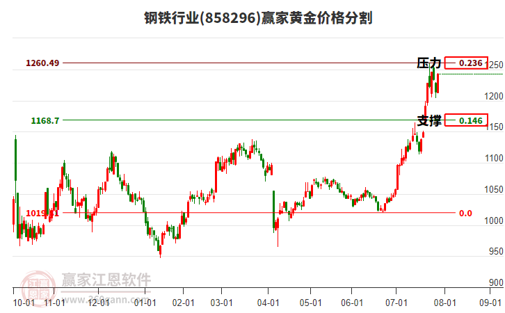 鋼鐵行業(yè)黃金價格分割工具