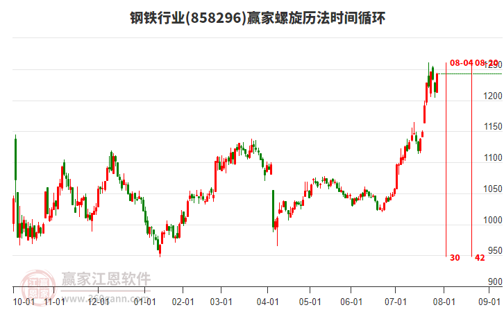 鋼鐵行業(yè)螺旋歷法時間循環(huán)工具